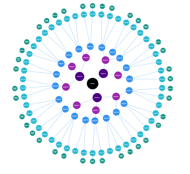 Autoplacement with a generated radial dataset