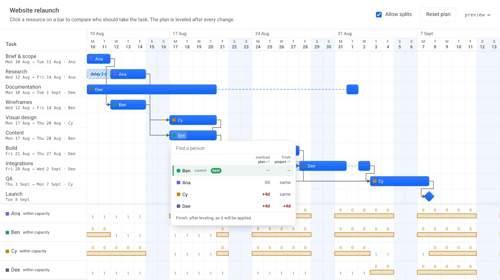 A Gantt chart with a candidate picker open on the Content task: the current person is marked best, and the others show added overload days and later project finishes