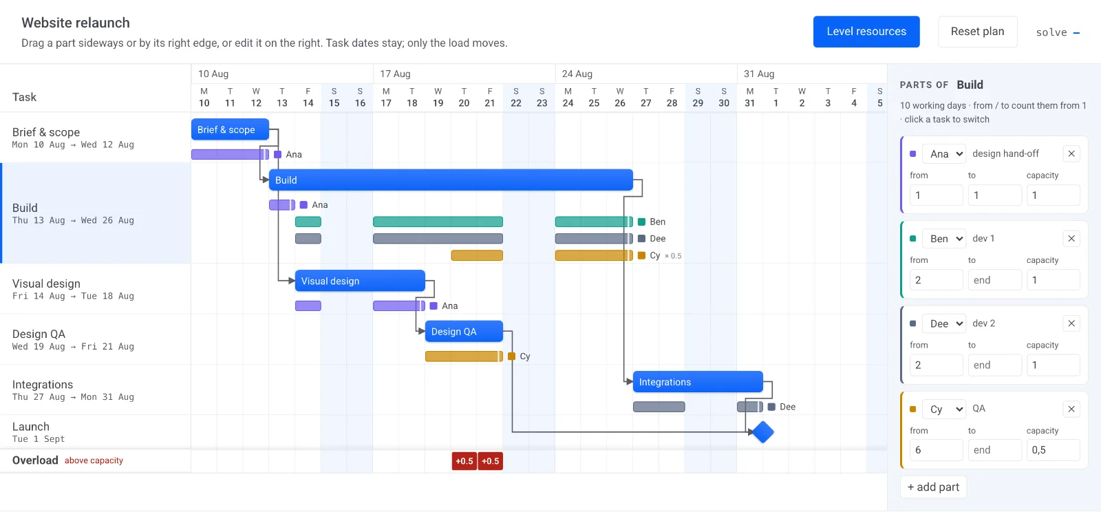 A Gantt chart where the Build task shows four assignment slices underneath it, one per person, and an overload strip flags where a half-time slice collides with other work