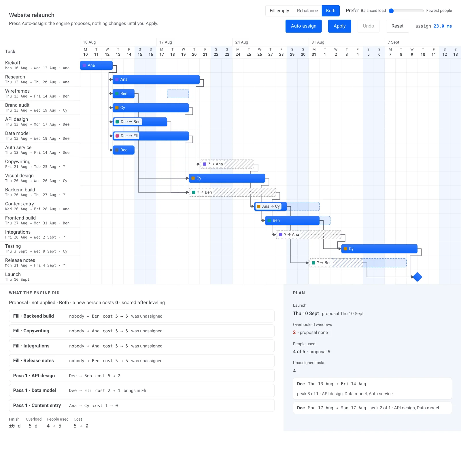 A Gantt chart showing a proposed reassignment: hatched unassigned tasks get a suggested person, overloaded tasks show a from-to swap, and a log lists each fill and rebalance step with its cost