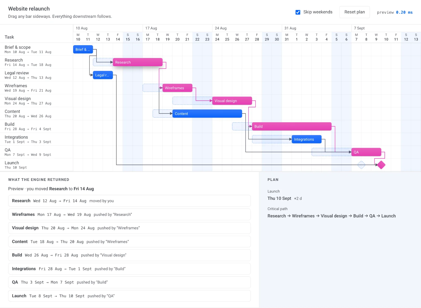 A Gantt chart mid-drag: Research moves two days later, the dependent tasks shift with it, and a panel lists each moved task with the task that pushed it