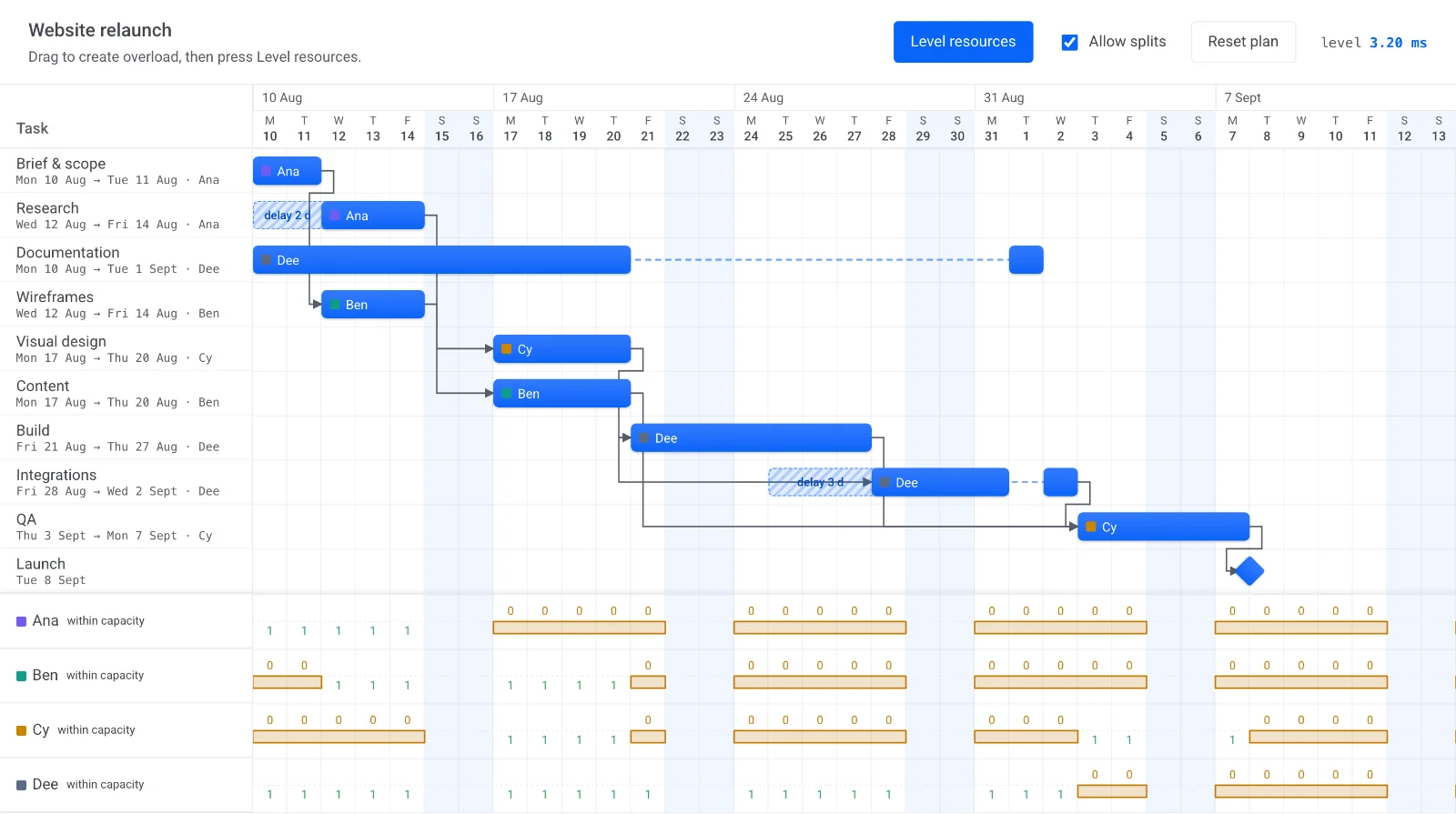 The same Gantt chart after leveling: two tasks start later behind hatched delay blocks, two tasks are split by dashed pauses, and every person's load row reads within capacity
