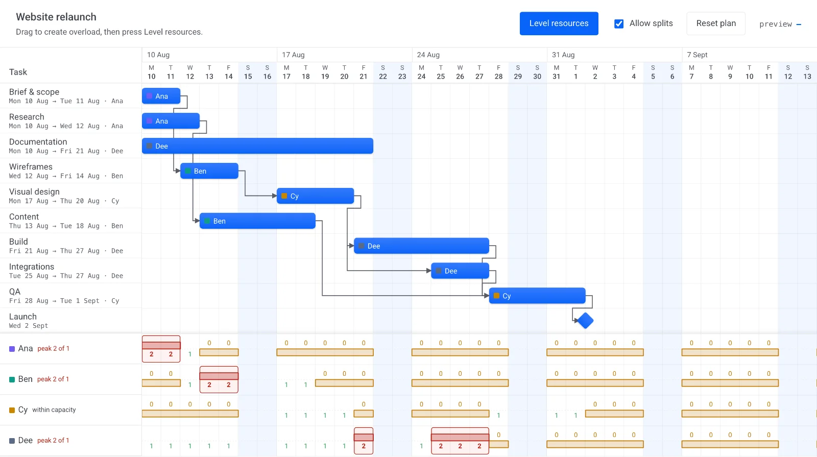 A Gantt chart with per-person load rows underneath; red windows mark days where a person's load reaches 2 against a capacity of 1