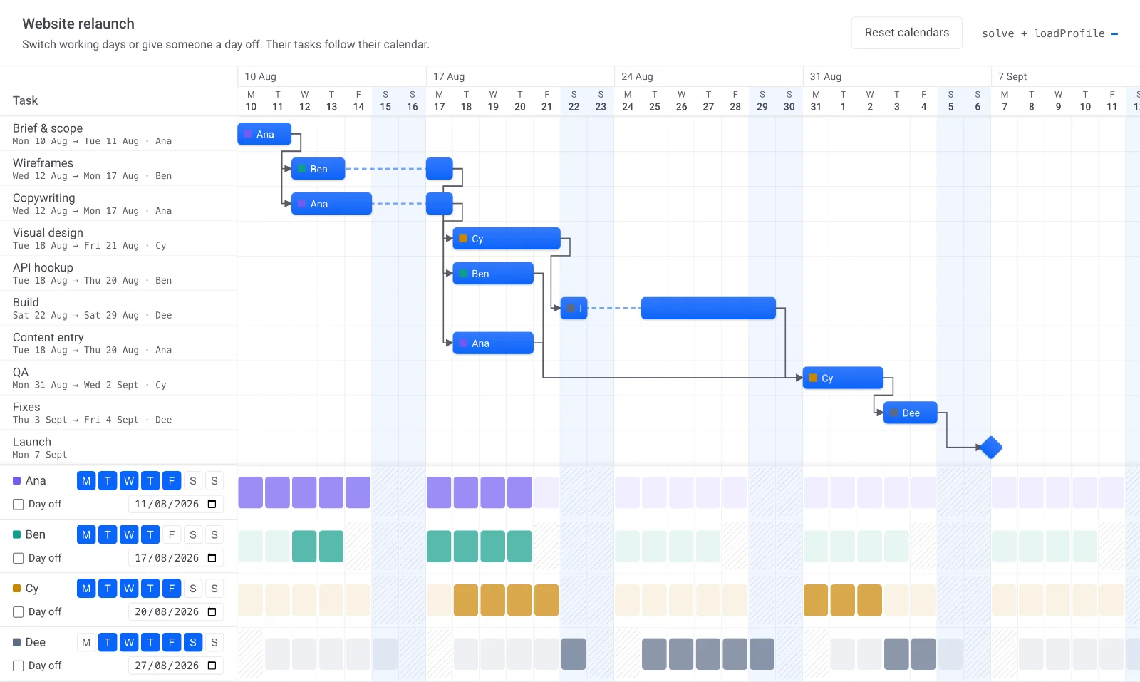 A Gantt chart above a row of working-week calendars, one per person; each task bar follows the calendar of the person assigned to it