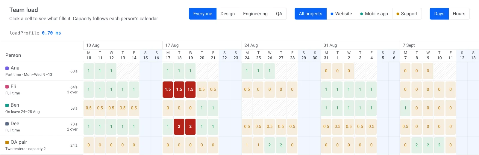 A team load grid: one row per person, one cell per day showing booked load, hatched cells for days off, and red cells where load exceeds capacity