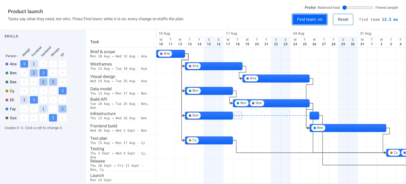A skills matrix of people by skill grades next to a Gantt chart whose tasks have been staffed from their requirements, including a task with two backend slots filled by two people