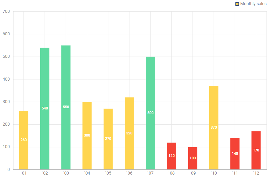 Bar chart with bars colored by value thresholds in green, yellow and red in DHTMLX Suite