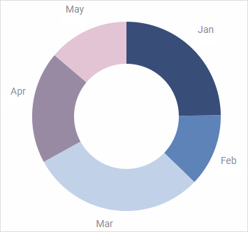 Donut chart