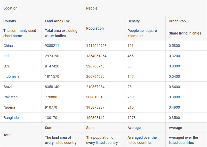 Grid with a header and a footer of individual heights, where the auto levels wrap the column descriptions, in DHTMLX Suite