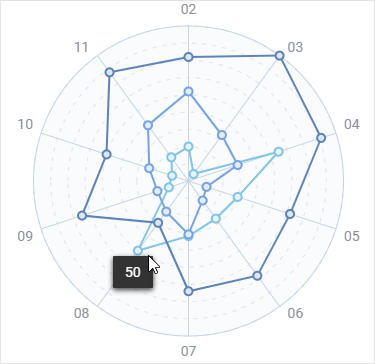 Radar chart