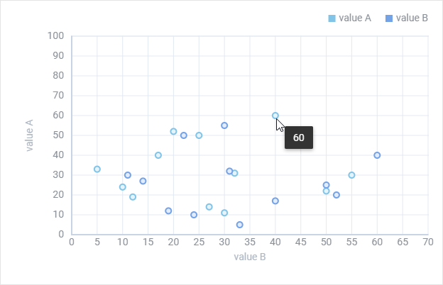 Scatter chart