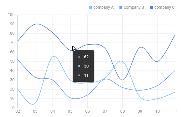 Spline chart