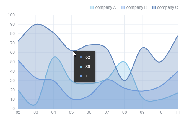 SplineArea chart