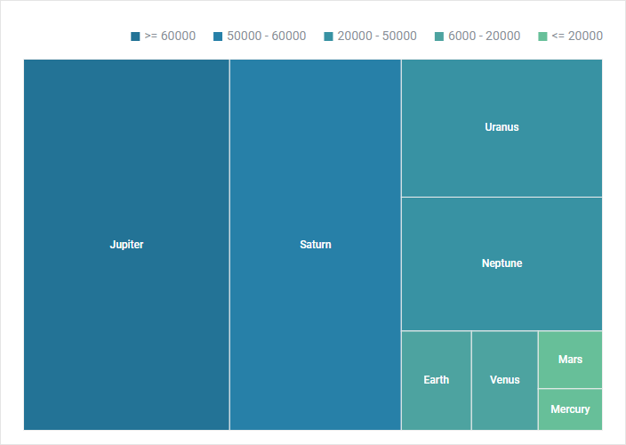 Treemap chart