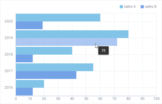 X-Bar chart